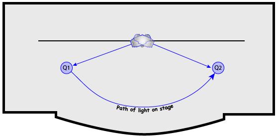 Moving lights achieve movement by physically moving the source with two motors housed within a yoke. This Pan/Tilt relationship equates to a polar coordinate system using azimuth and elevation.