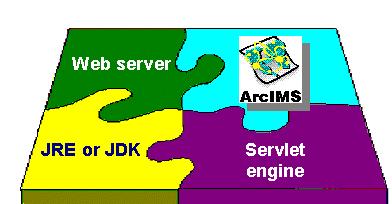 ArcIMS 9.1 for Windows Install Guide Web server ArcIMS works in conjunction with Web server software. A Web server must be installed and operational in order to start serving maps.