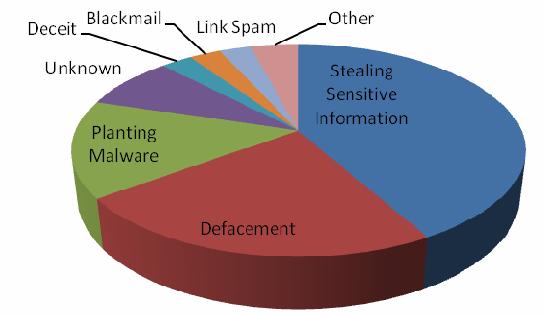 Motives Behind Application Hacking Incidents Source:
