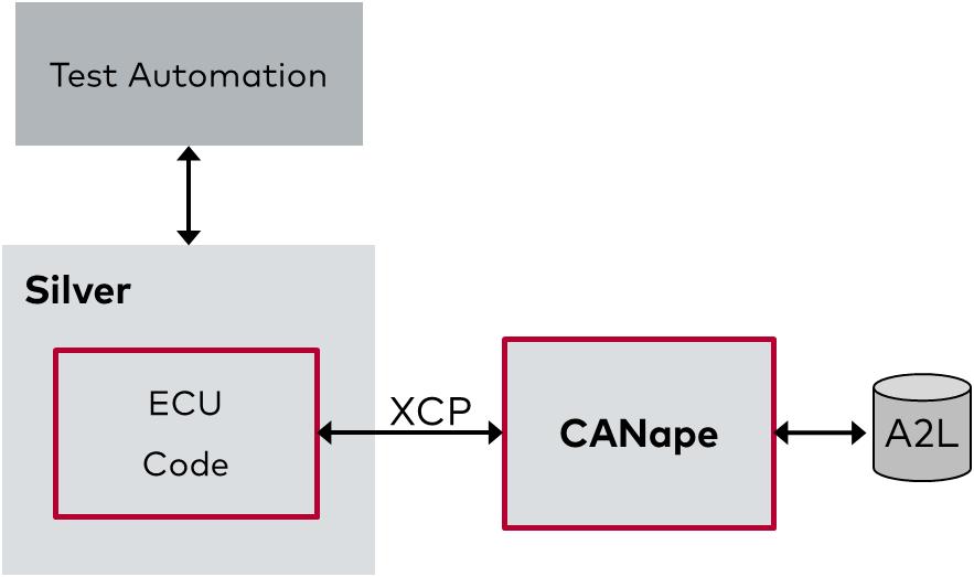 Figure 23: As with CANoe, it is also possible with the QTronic solution to directly connect to the model via XCP You can find further information in the technical article (PDF).