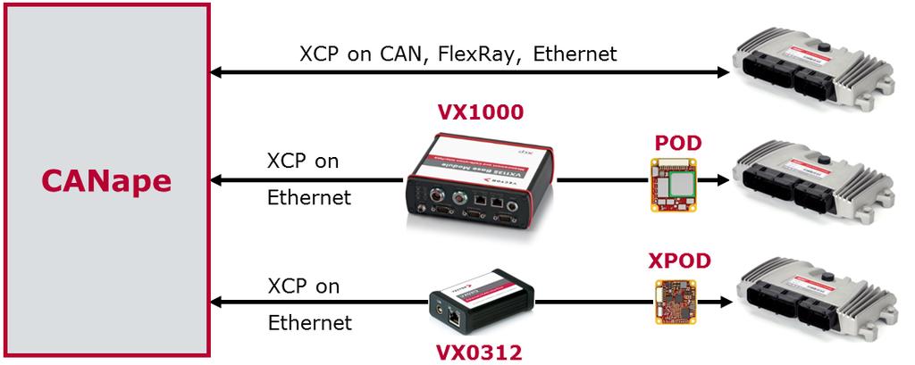 Figure 3: Various connections between PC and ECUs Access via XCP and bus interface has the advantage that ECU data can, in principle, also be accessed in series vehicles.