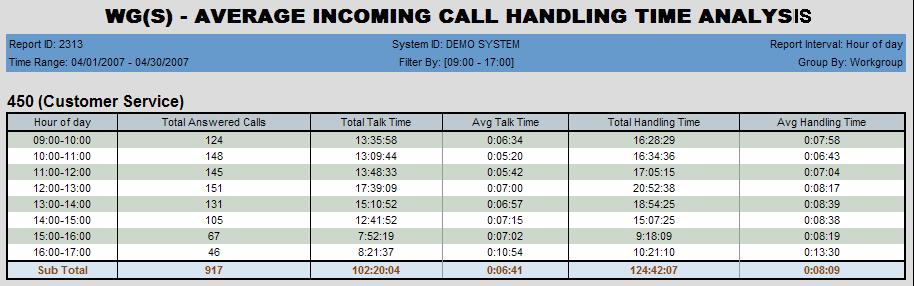 2313 - Average Call Handling Time Description: Reports average call handling time, including total talk time, average talk time, and total handling time for the specified workgroup.