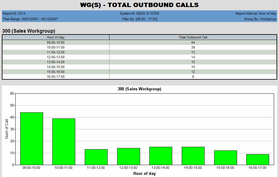 2314 - Total Outbound Calls Description: Reports total outbound calls for the specified workgroup. Reports results in table format and a bar graph. Report Options 1.