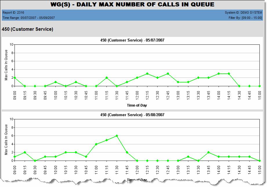 Chapter 3: The Reports 2316 - Daily Max Number of Calls in Queue Description: Reports the daily maximum number of workgroup calls in queue, in a line chart format. Report Options 1.