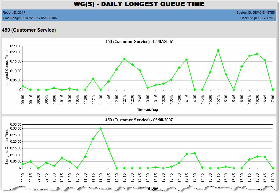 2317 - Daily Longest Queue Time Description: Reports the longest queue time, in minutes (and hours), for workgroup calls, in a line chart format. Report Options 1.