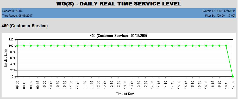 Chapter 3: The Reports 2318 - Daily Real Time Service Level Description: Reports the daily lowest real time service level for a workgroup, in a line chart format. Report Options 1.