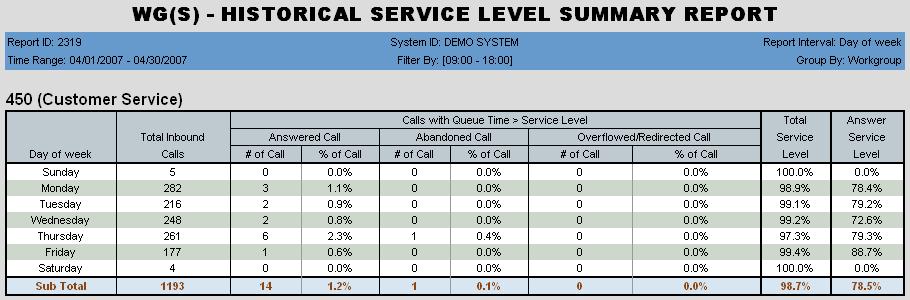 2319 - Historical Service Level Summary Report Description: Gives a summary of calls that did not meet the service level, breaking them out into Answered, Abandoned, and Overflowed/Redirected