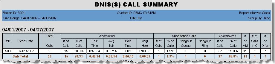 3201 - DNIS Call Summary Description: Reports call summary information for the specified DNIS number. Search Options 1. Select one or more DNIS numbers. 2.
