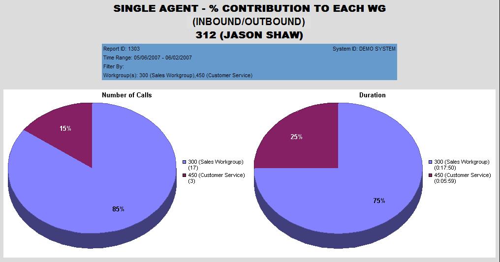 Chapter 3: The Reports 1303 - Agent % Contribution to each WG (Inbound/ Outbound) Description: Graphs the percentage of workgroup calls answered and made by the specified agent and the percentage of