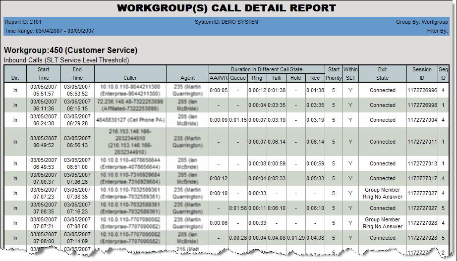 Workgroup Reports This section describes Workgroup reports. 2101 - Workgroup Call Detail Report Description: Reports call details for the specified workgroup(s).