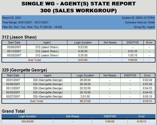 2201 - Workgroup Agent(s) State Description: Reports the state for specified workgroup agent(s). Report Options 1. Select a workgroup, then select agent(s) assigned to that workgroup. 2.