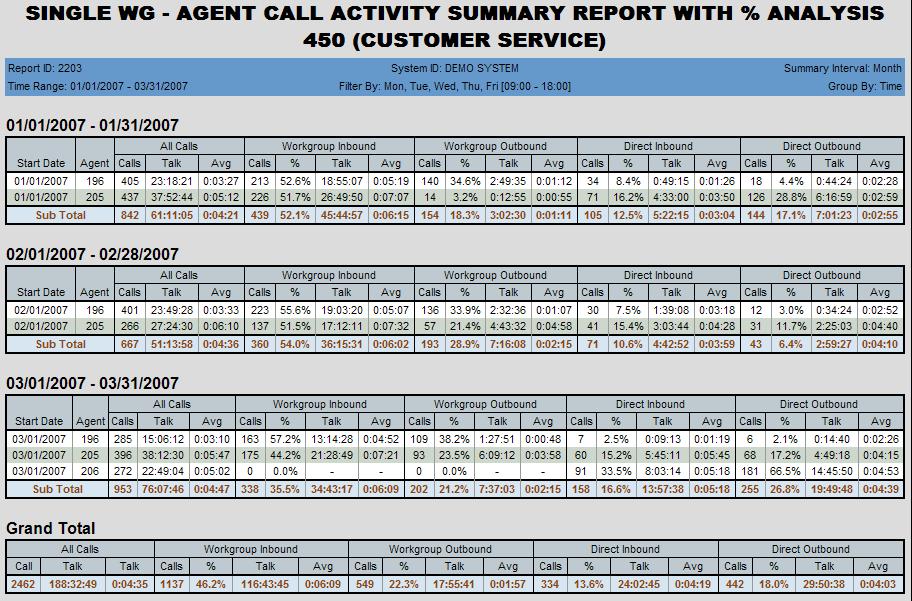 Chapter 3: The Reports 2203 - Workgroup Agent Call Activity Summary with % Analysis Description: Reports call activity for the specified workgroup agent(s). Report Options 1.