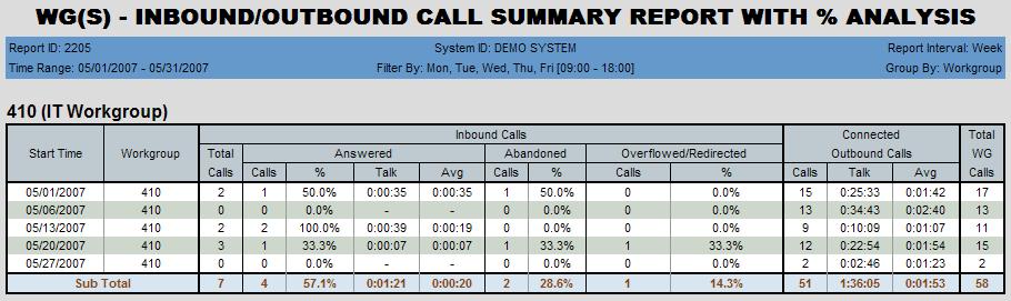 Chapter 3: The Reports 2205 - Workgroup Inbound/Outbound Call Summary with % Analysis Description: Reports all inbound (answered/abandoned/overflowed) calls and outbound connected calls for the