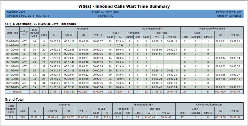 Chapter 3: The Reports 2206 - Workgroup Inbound Calls Wait Time Summary Description: Reports the wait time for total inbound calls, including answered, abandoned and overflowed, for the specified