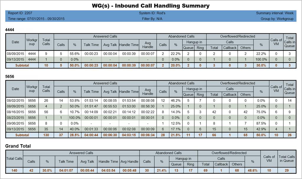 Chapter 3: The Reports 2207 - Workgroup Inbound Call Handling Summary Description: Reports call handling for all inbound calls, including answered calls, abandoned calls and overflowed calls, for the