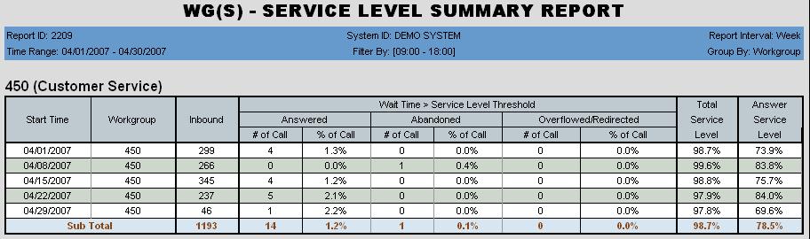 Chapter 3: The Reports 2209 - Workgroup Service Level Summary Report Description: Gives a summary of calls that did not meet the service level threshold.