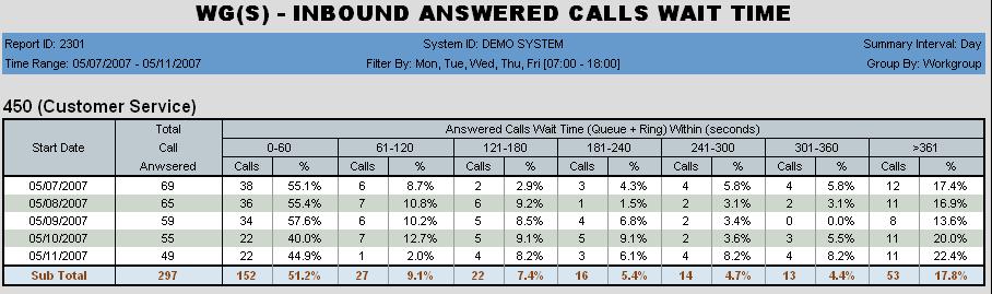 Chapter 3: The Reports 2301 - Workgroup Inbound Answered Calls Wait Time Description: Reports the wait time (queue time + ring time), in seconds, for answered calls for the specified workgroup.