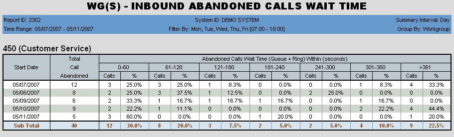 Chapter 3: The Reports 2302 - Workgroup Inbound Abandoned Calls Wait Time Description: Reports total abandoned calls and abandoned call wait time (queue time + ring time) for the specified workgroup.