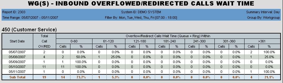 Chapter 3: The Reports 2303 - Workgroup Inbound Overflowed/Redirected Calls Wait Time Description: Reports inbound overflowed/redirected calls wait time statistics for the specified workgroup.