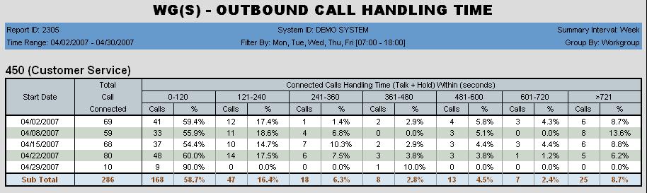 2305 - Workgroup Outbound Call Handling Time Description: Reports outbound call handling for all workgroup-connected calls for the specified workgroup(s). Report Options 1.