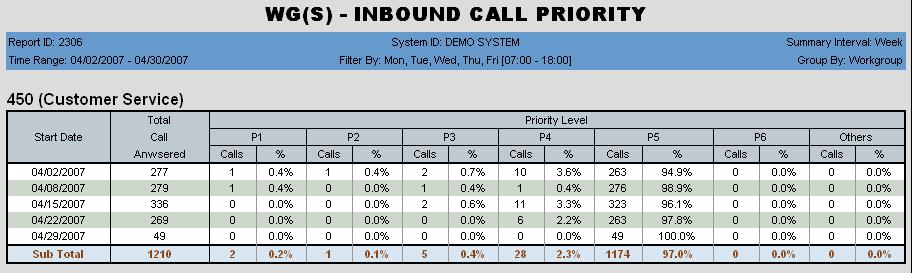 2306 - Workgroup Inbound Call Priority Description: Reports inbound call statistics, sorted by call priority, for the specified workgroup(s). Report Options 1.