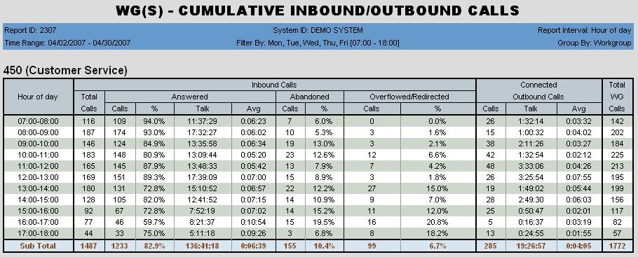 2307 - Workgroup Cumulative Inbound/Outbound Calls Description: Reports total inbound and outbound call statistics for the specified workgroup. Reports in table and graph formats. Report Options 1.