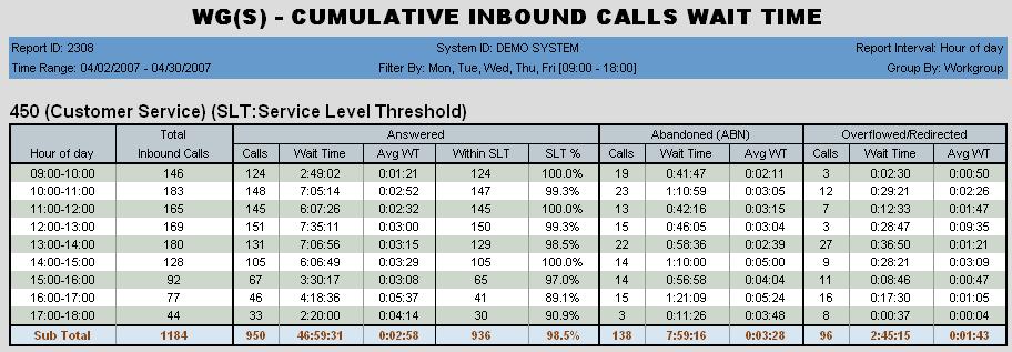 2308 - Workgroup Cumulative Inbound Calls Wait Time Description: Reports cumulative call waiting time for all inbound calls for the specified workgroup. Report Options 1.