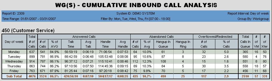 2309 - Workgroup Cumulative Inbound Calls Analysis Description: Reports inbound calls handling statistics for the specified workgroup.