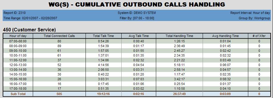 2310 - Cumulative Outbound Calls Handling Description: Reports statistics for outbound calls handled by the specified workgroup. Reports results in table format and two graphs. Report Options 1.