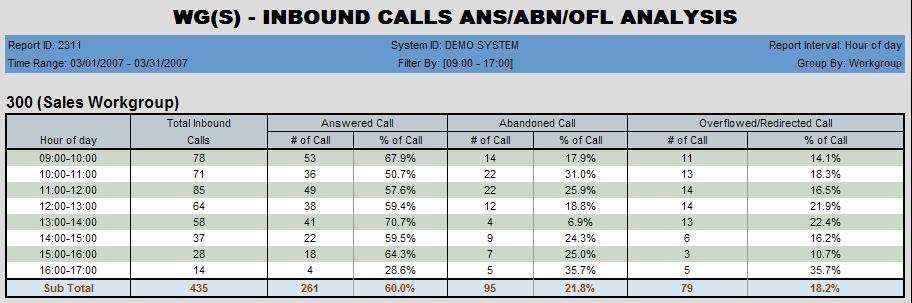 2311 - Total and % Inbound Calls ANS/ABN/OFL Description: Reports the total number and percent of inbound calls that were answered, abandoned, overflowed/redirected.