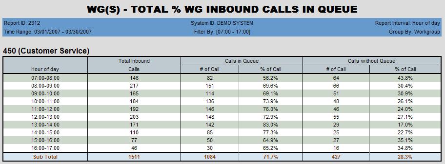 2312 - Total & % WG Inbound Calls in Queue Description: Reports totals and percentages for workgroup inbound calls in queue. Reports results in table format and two graphs. Report Options 1.