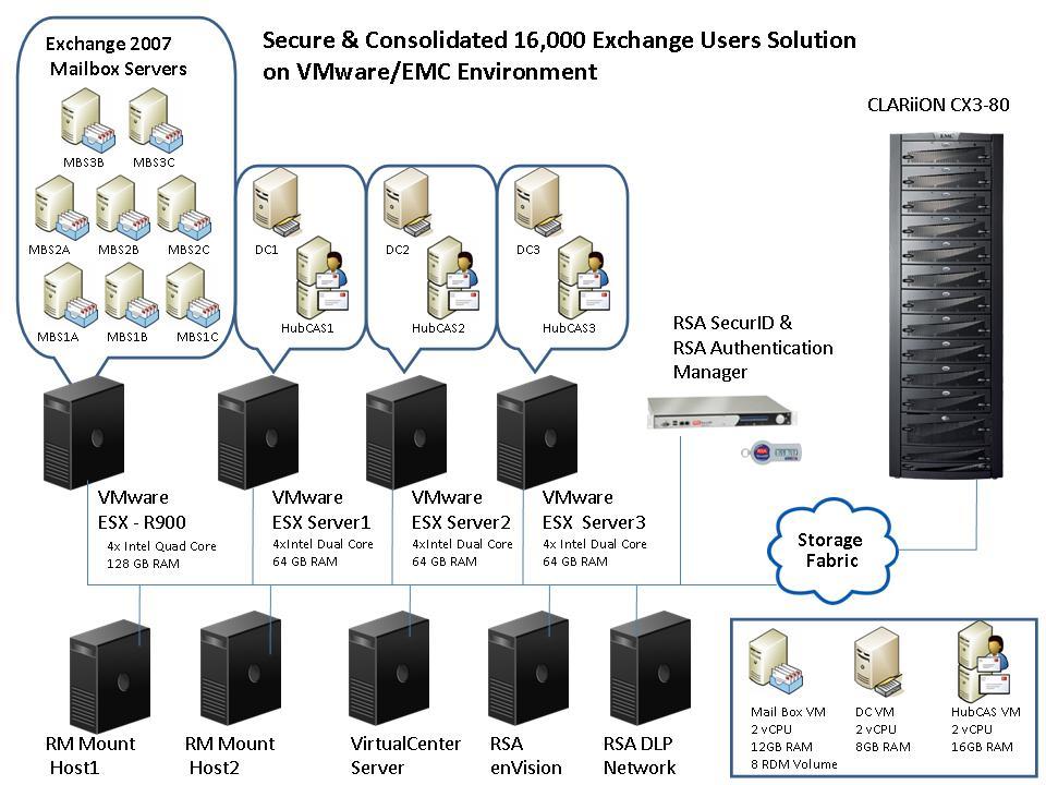 Figure 1. Secure and consolidated 16,000 Exchange users solution on a VMware/EMC environment Exchange 2007 configuration Exchange 2007 Enterprise Edition was used in this solution.