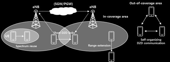 U2X Networks Direct Communication D2D (Device to Device) Communication - Direct communication between devices that do not go through infrastructure of a base station or an AP.