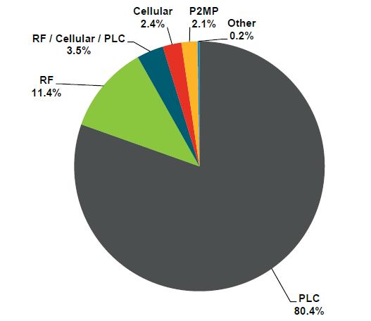 China have large number of PLC deployments 1. Based on publicly available data and known awards 2.