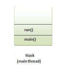 What if we call run() method directly instead start() method? Each thread starts in a separate call stack.