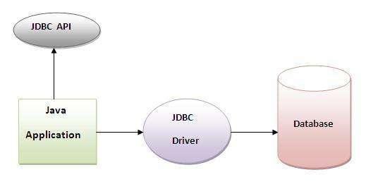 Java JDBC Tutorial Java JDBC is a java API to connect and execute query with the database. JDBC API uses jdbc drivers to connect with the database.