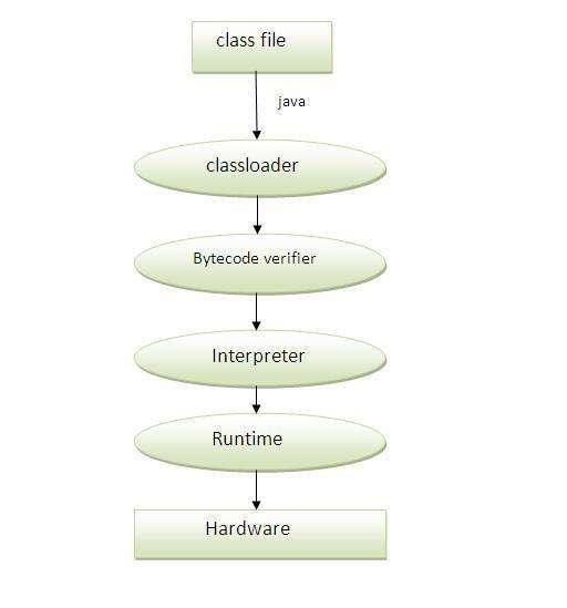 What happens at runtime? At runtime, following steps are performed: Classloader: is the subsystem of JVM that is used to load class files.