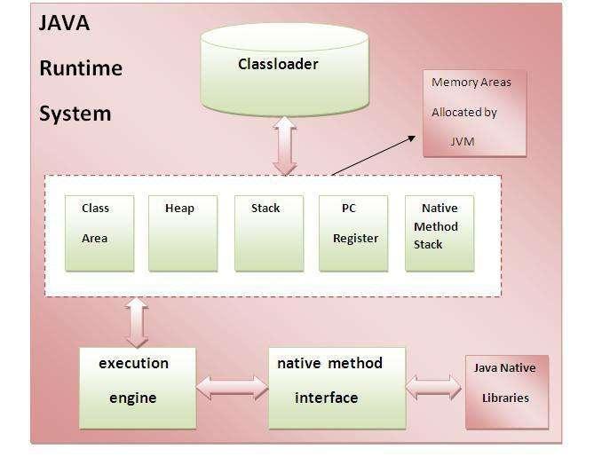 area, execution engine etc. 1) Classloader: Classloader is a subsystem of JVM that is used to load class files.