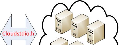 The Cloud A Method to abstract over physical hardware #include <cloudstdio.