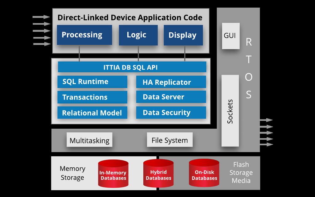 ITTIA DB SQL empowers developers to: - Create highly optimized and reliable systems with low total cost of ownership by leveraging a modular architecture - Build robust, high-value products that