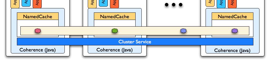 Coherence in the Application-Tier Coherence in the Application Tier:.