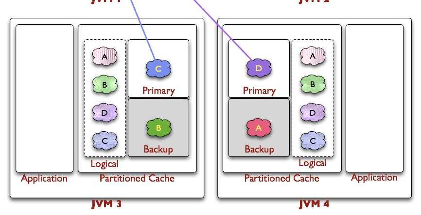 Partitioned Topology : Data Access Data Access Topologies Coherence provides many Topologies for Data Management Local, Near, Replicated, Overview, Disk, Off-Heap,