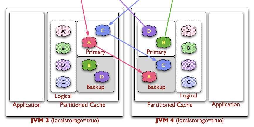 Partitioned Topology : Local Storage Partitioned Topology Some members are temporary in a cluster They should not cause repartitioning Repartitioning means work for the other members (and network