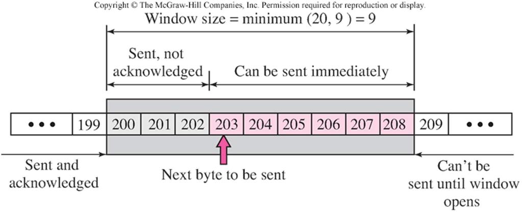Figure 23.23: Sliding window Note that the numbers are just showing an example! 8.3. Connection termination As you can guess, the last couple of packets are designated for connection termination.