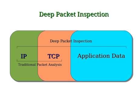 Fig -1: Deep Packet Inspection 1.