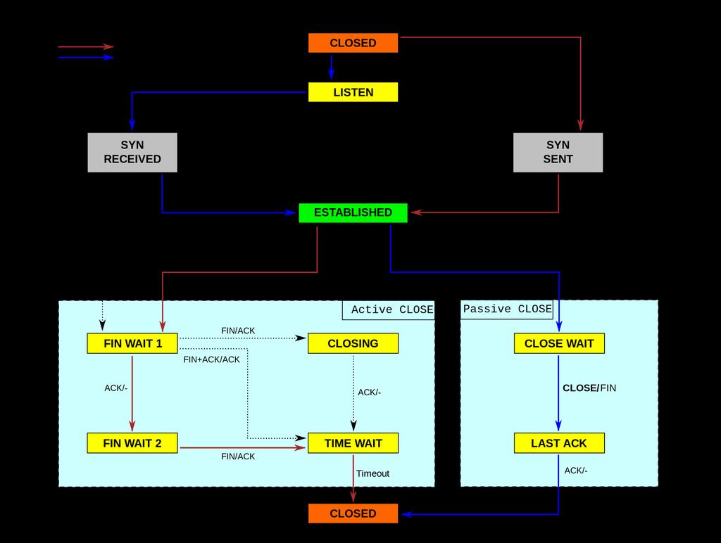 TCP State Diagram Source: Wikipedia M.