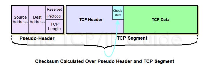 TCP Checksum Considered as 0 during computation http://www.tcpipguide.com/free/t_tcpchecksumcalculationandt hetcppseudoheader-2.