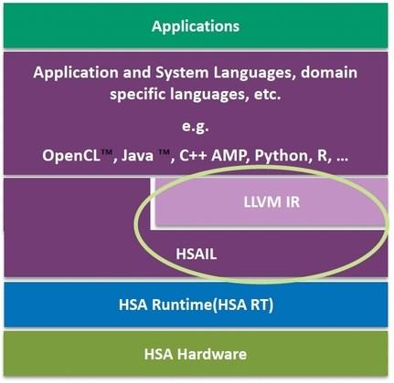 HSA Software Stack Make GPU easily accessible Support mainstream languages Expandable to domain specific languages Make compute offload efficient Eliminate memory copying Low-latency dispatch Make it