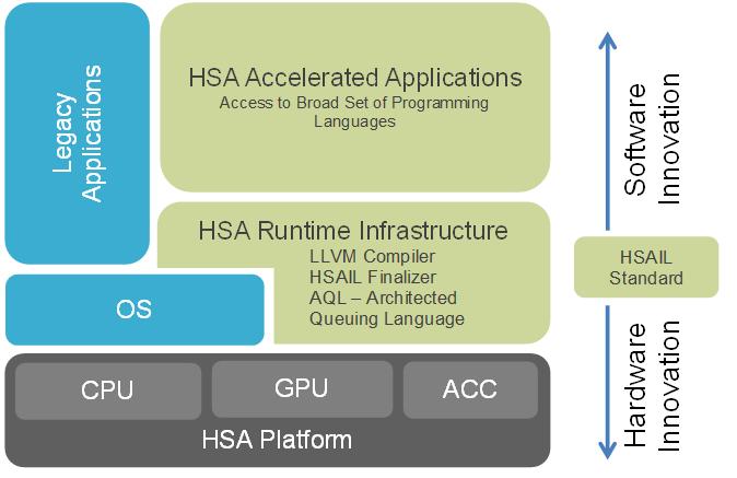 HSA Solution Stack HAS Intermediate Language(HSAIL) The HAS design allows multiple hardware solutions to be