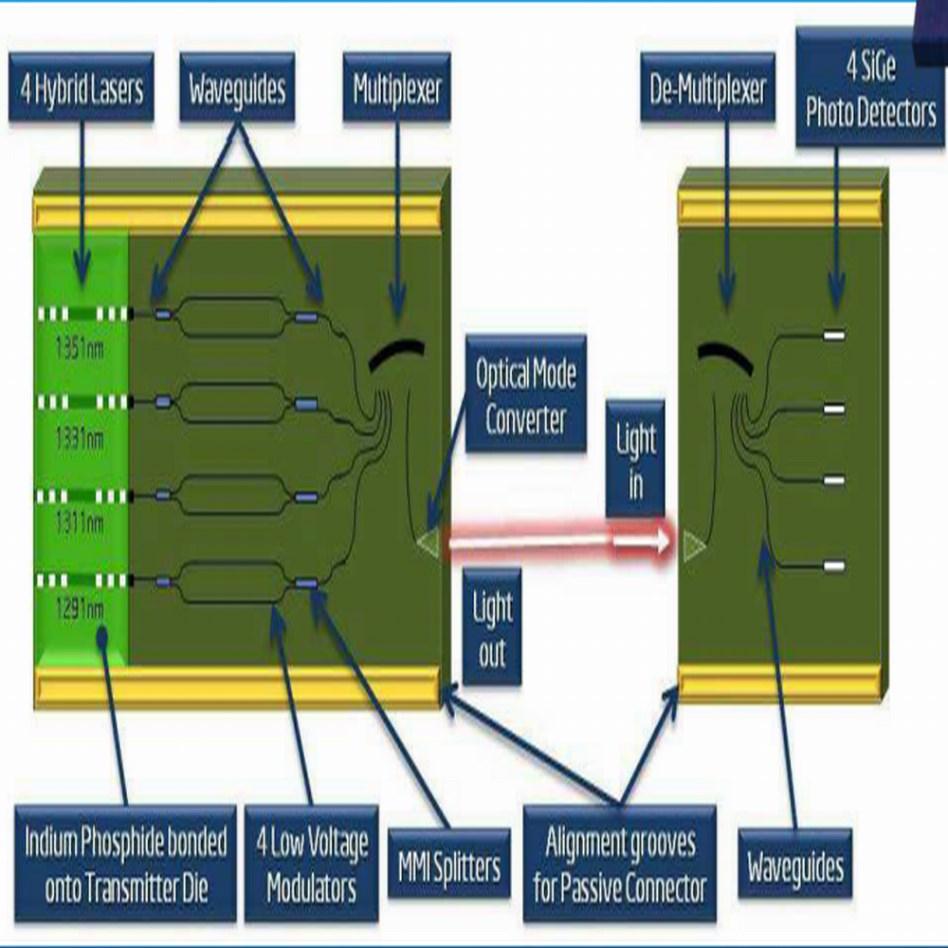 Overview of Silicon Photonic Fig.